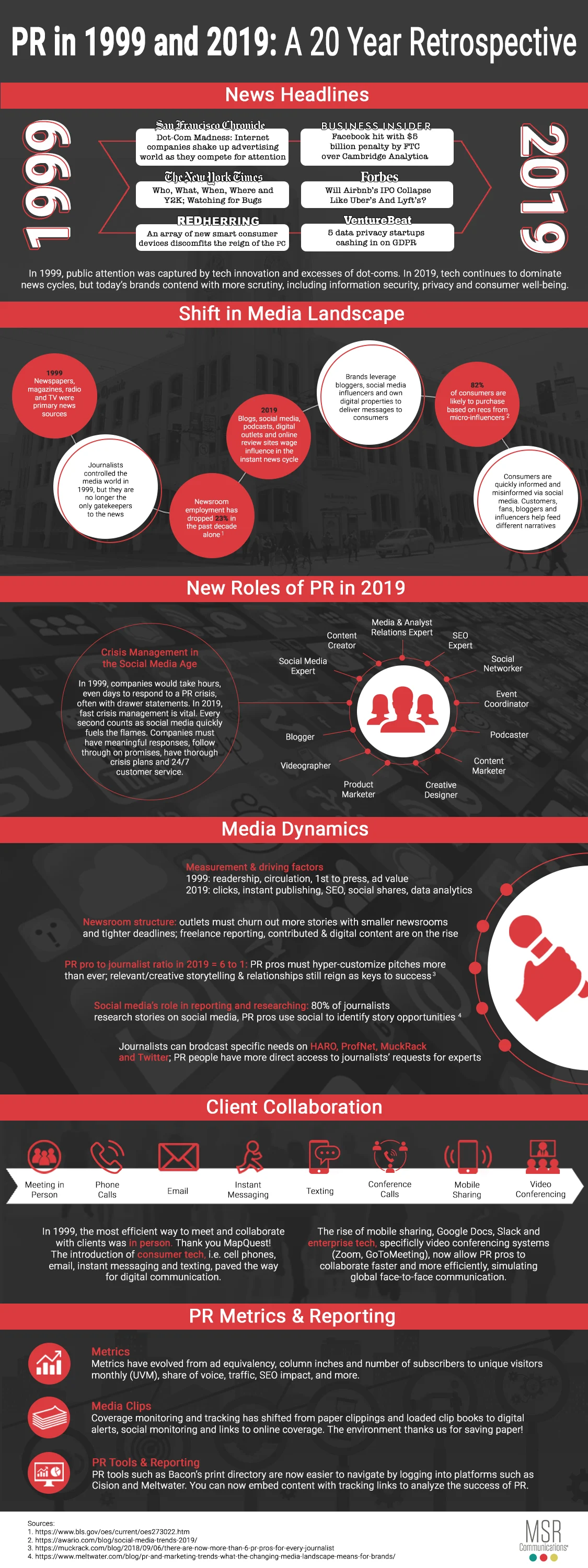 Infographic looks at the evolution of PR over the past 20 years
